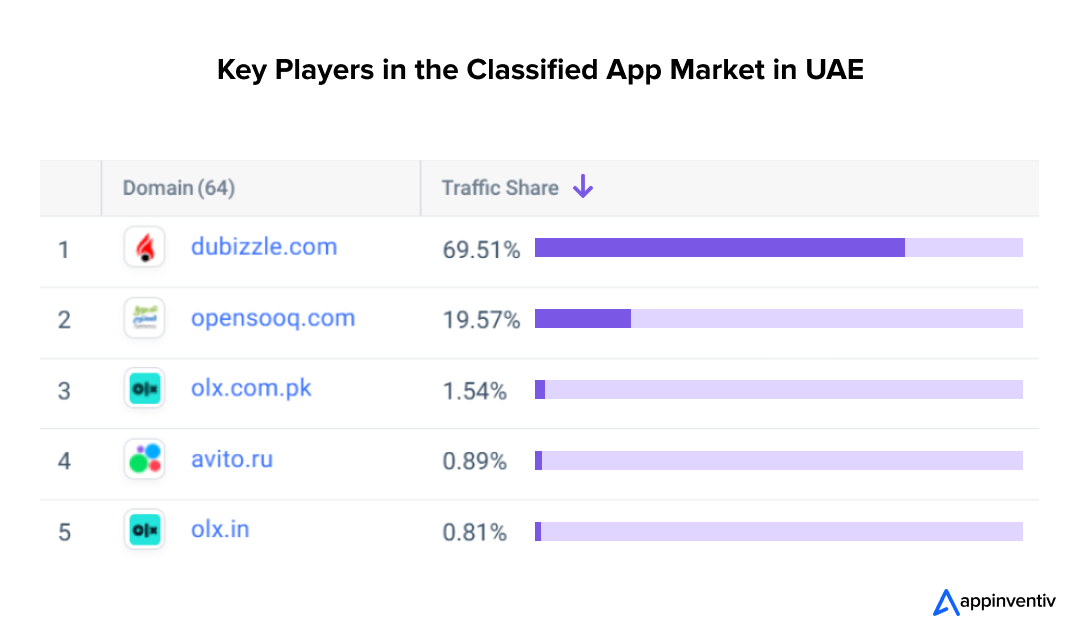 Key Players in the Classified App Market in UAE