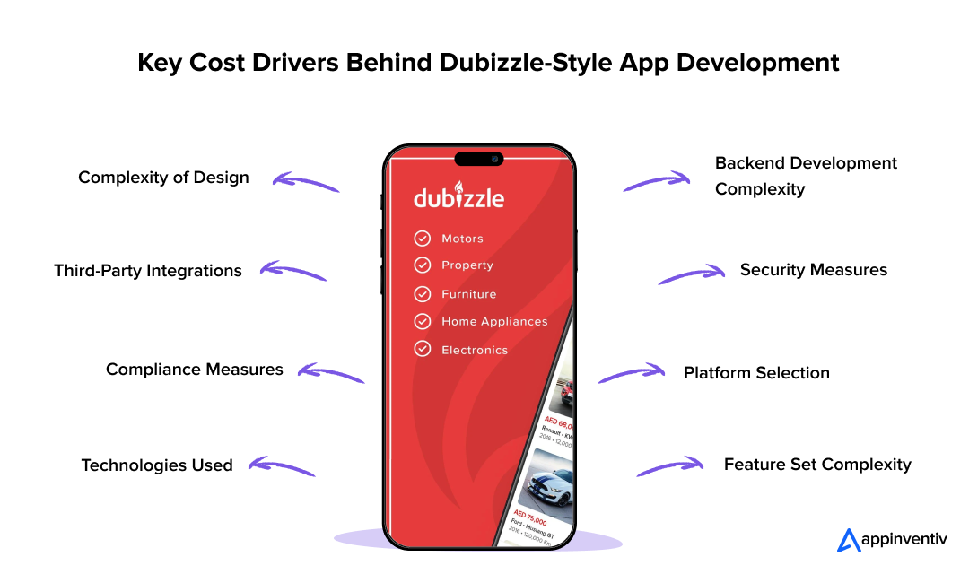 Key Cost Drivers Behind Dubizzle-Style App Development