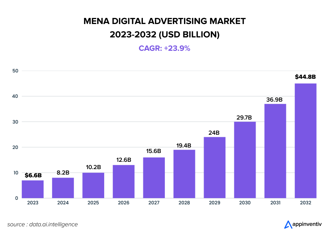 MENA DIGITAL ADVERTISING MARKET