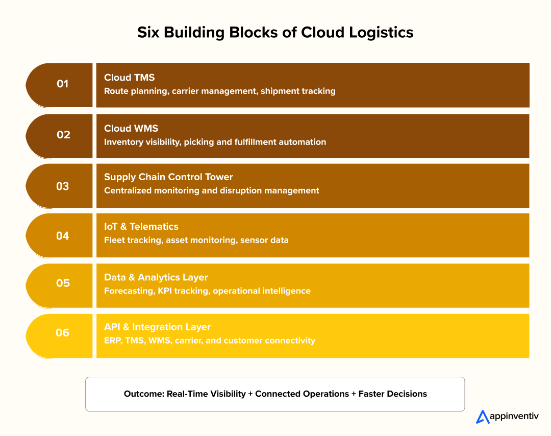 Cloud Logistics Ecosystem Components Cloud Logistics Ecosystem Components
