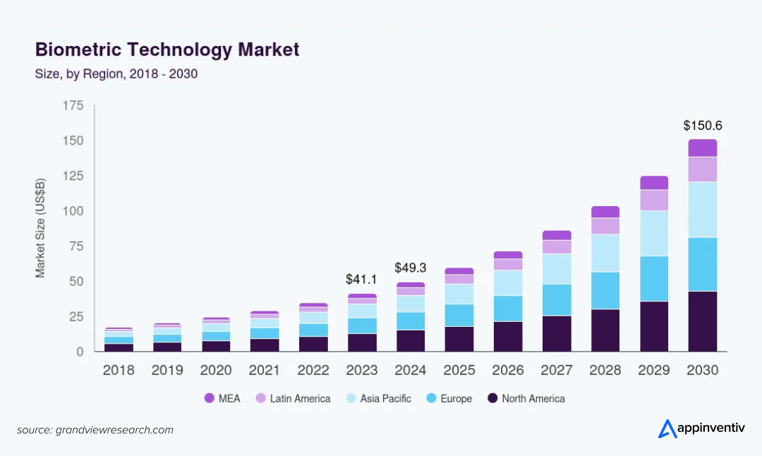 global biometrics market global biometrics market