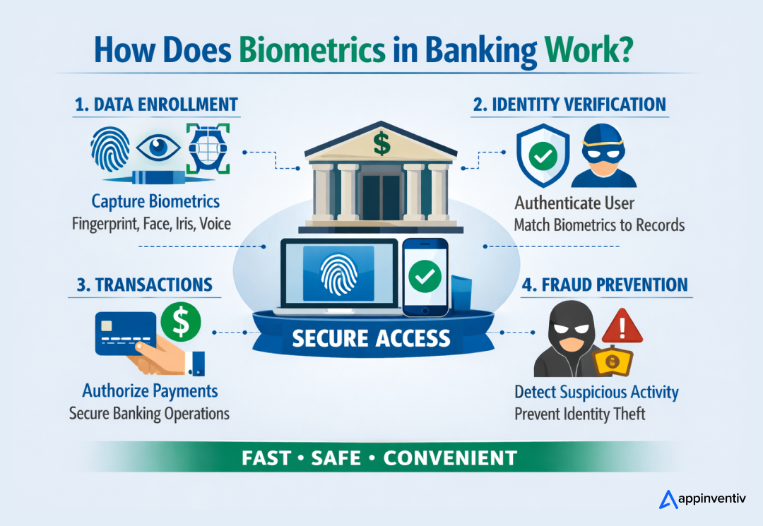 How Does Biometrics in Banking Work? How Does Biometrics in Banking Work?