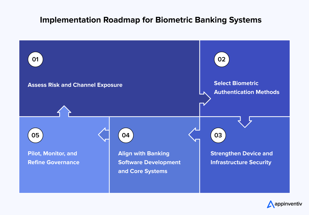 Implementation Roadmap for Biometric Banking Systems Implementation Roadmap for Biometric Banking Systems