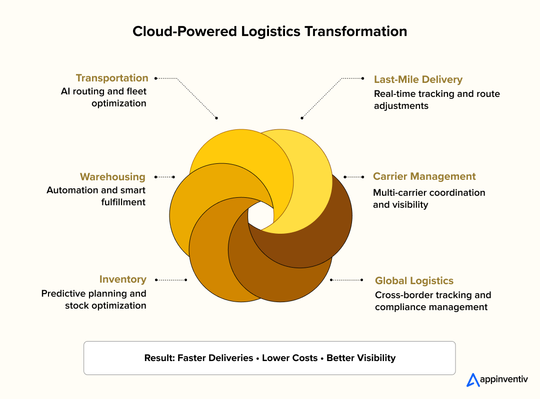 Cloud Logistics Use Cases Cloud Logistics Use Cases