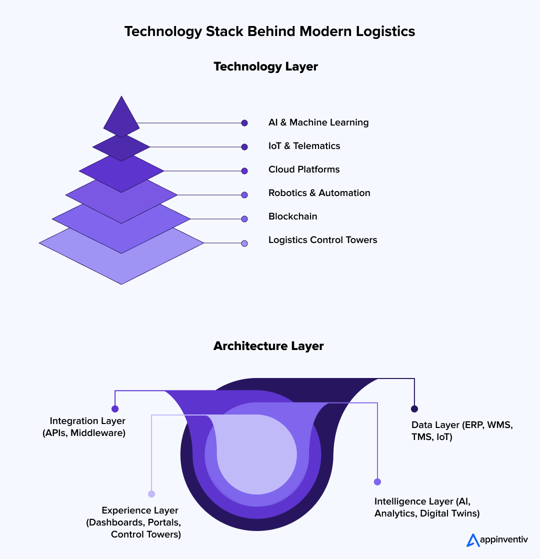 Modern Logistics Architecture Stack