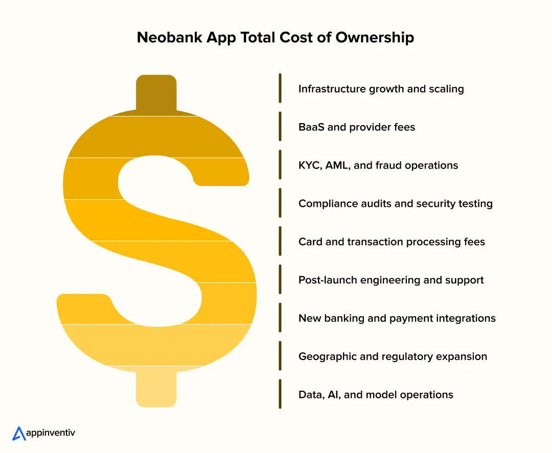 Neobank Total Cost Breakdown