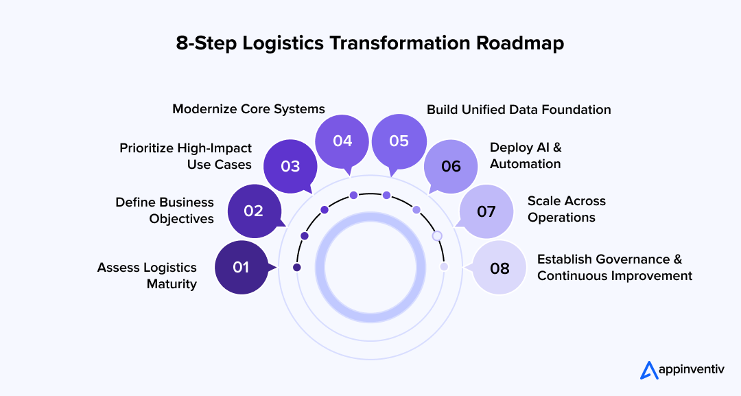 Logistics Transformation Roadmap Steps