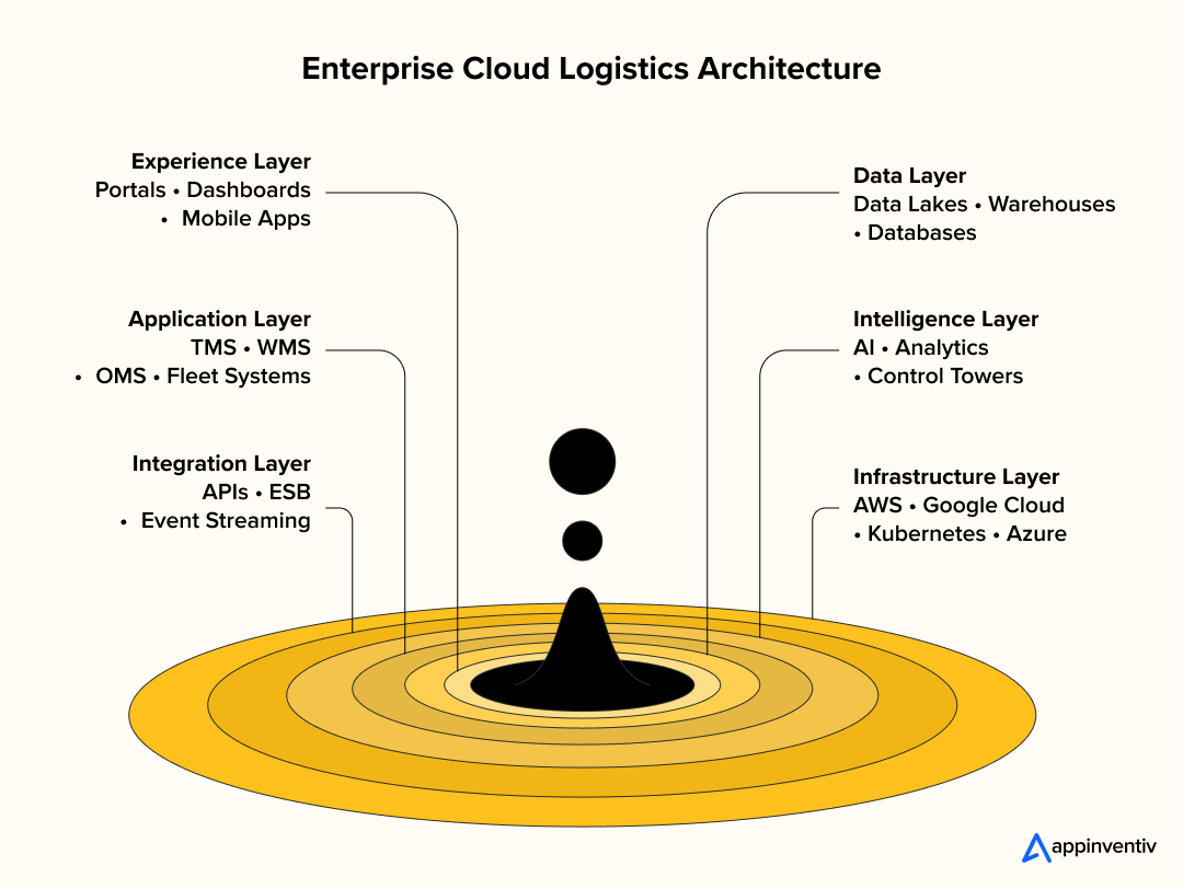 Cloud Logistics Architecture Framework Cloud Logistics Architecture Framework