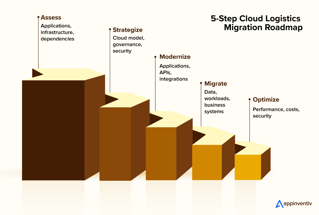 Logistics Cloud Migration Roadmap Logistics Cloud Migration Roadmap