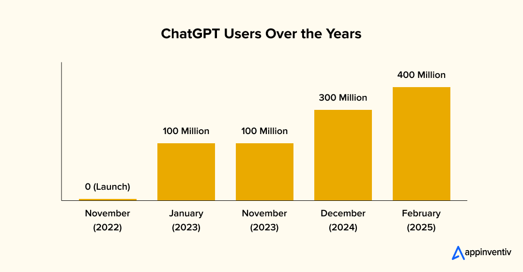 ChatGPT Users Over the Years
