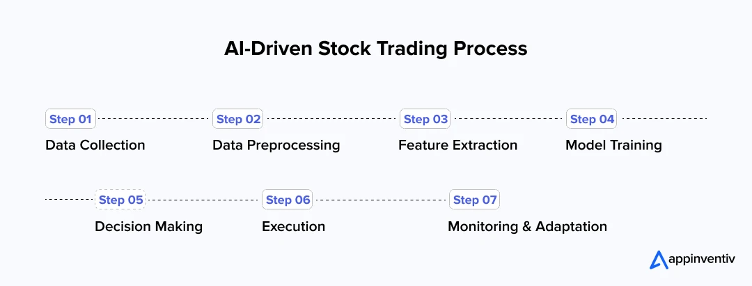 AI-Driven Stock Trading Process