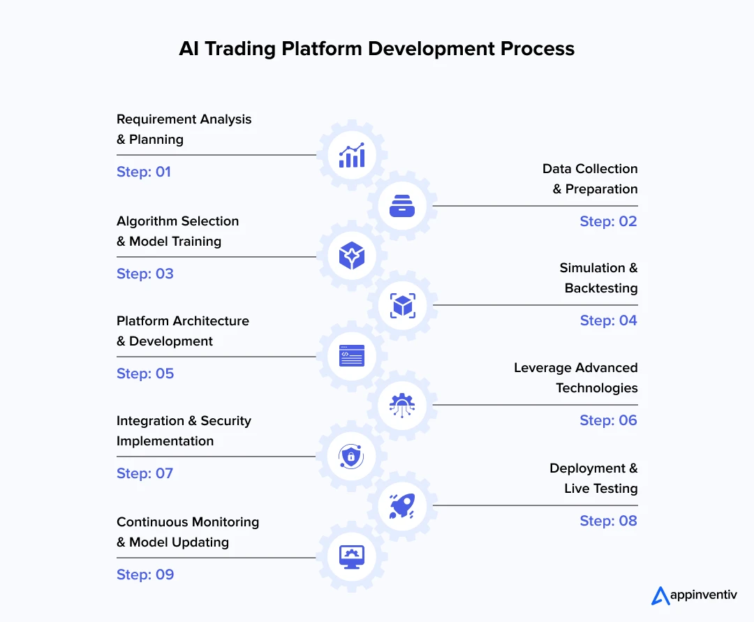 AI Trading Platform Development Process