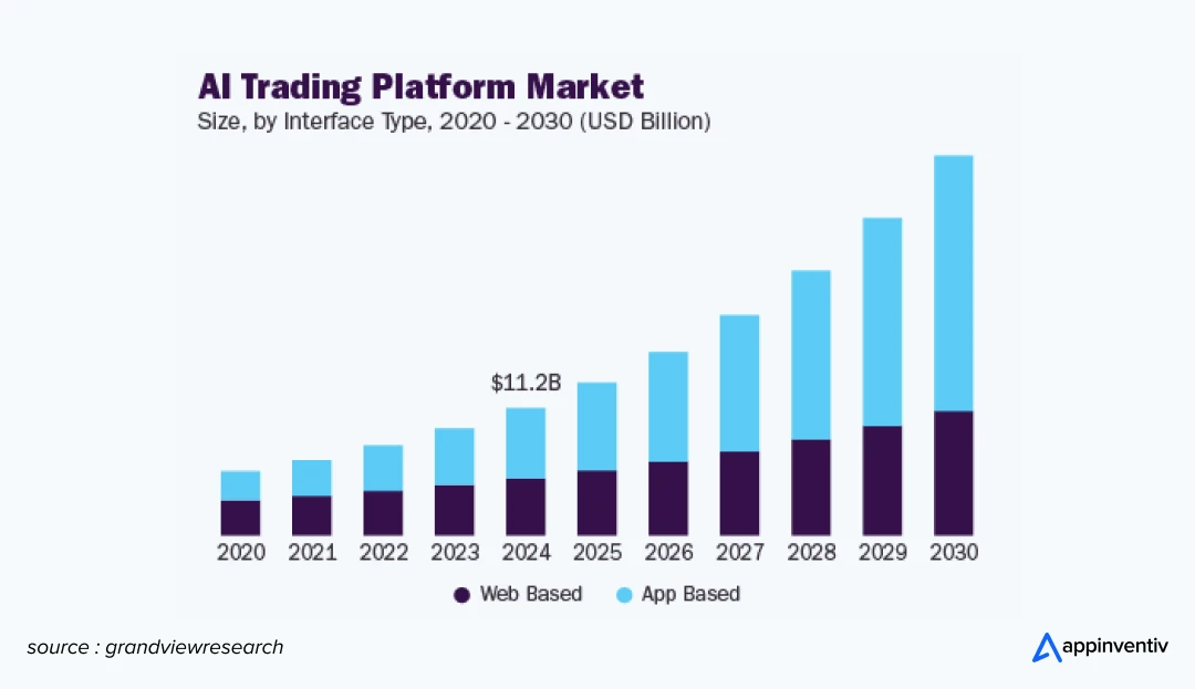 global AI for stock market size