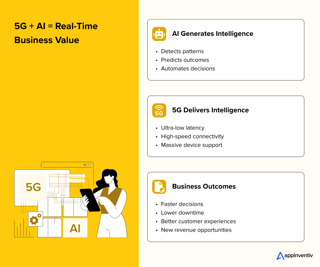 5G + AI = Real-Time Business Value 