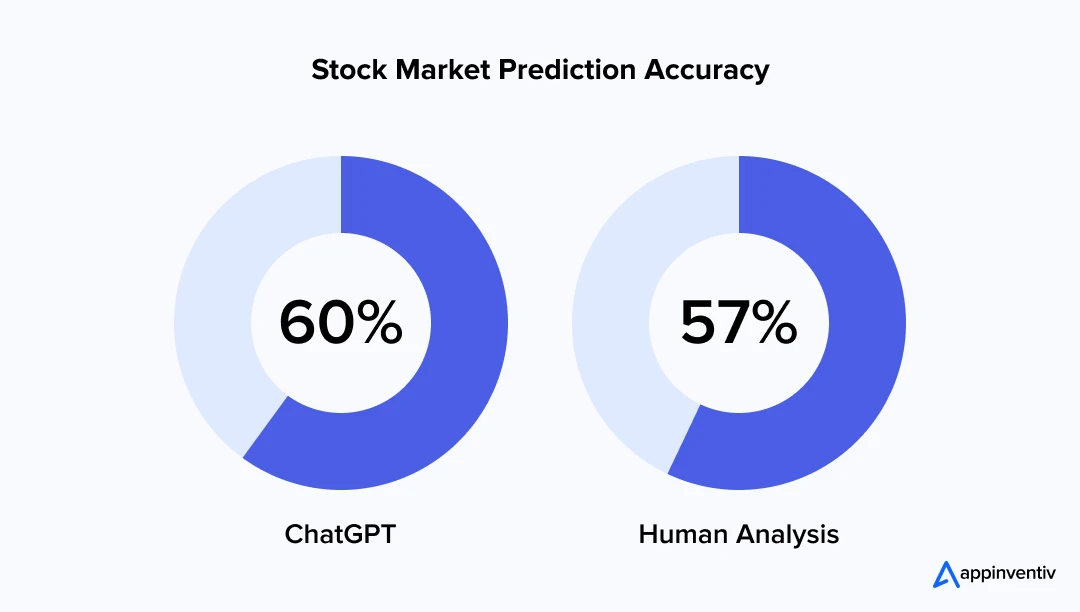 Stock Market Prediction Accuracy