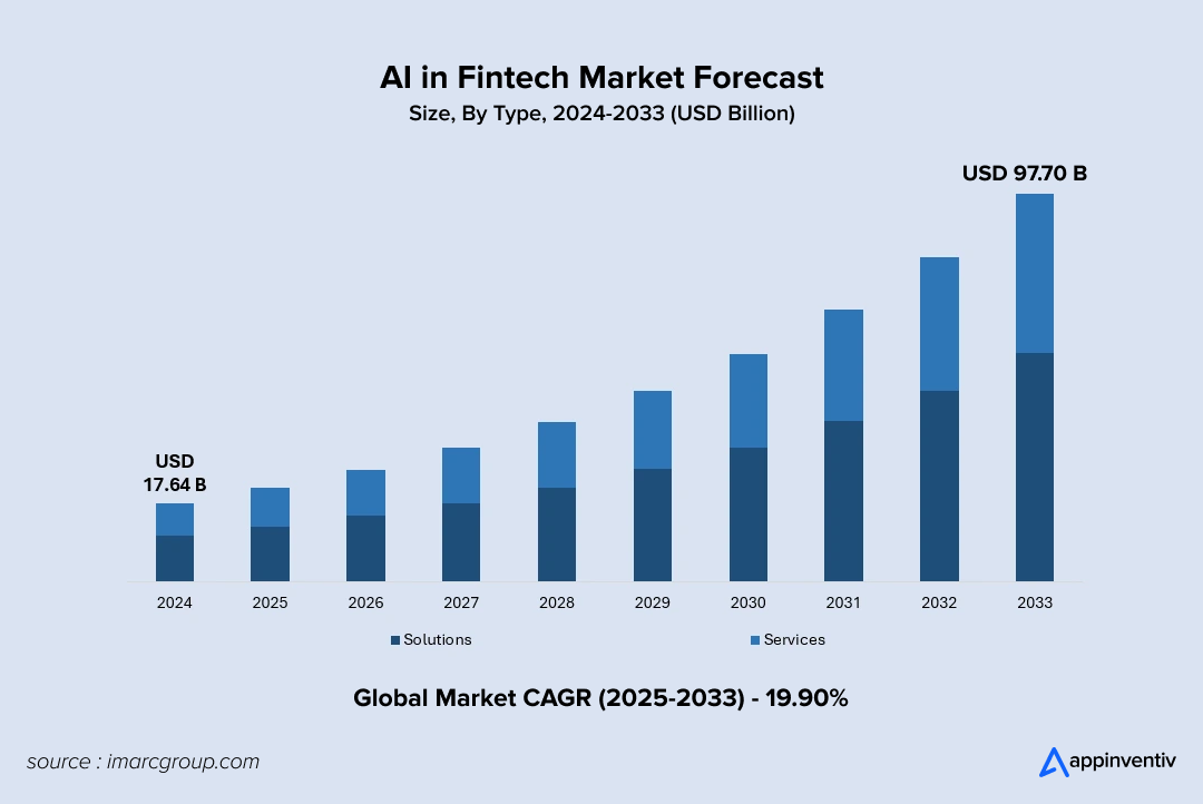 AI in Fintech Industry (2024 - 2033)