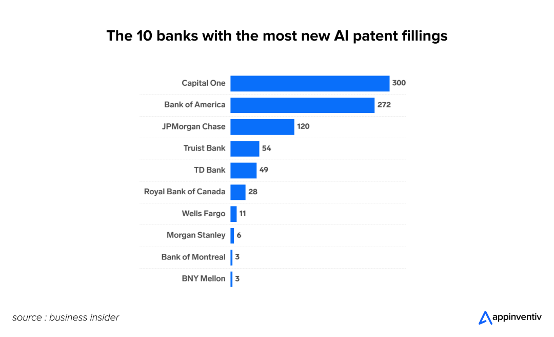 Top 10 Banks with new AI Patent Filings.