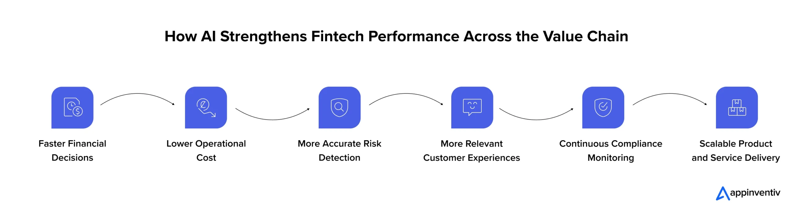 How AI Strengthens Fintech Performance Across the Value Chain