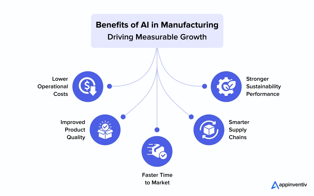 Benefits of AI in Manufacturing: Driving Measurable Growth