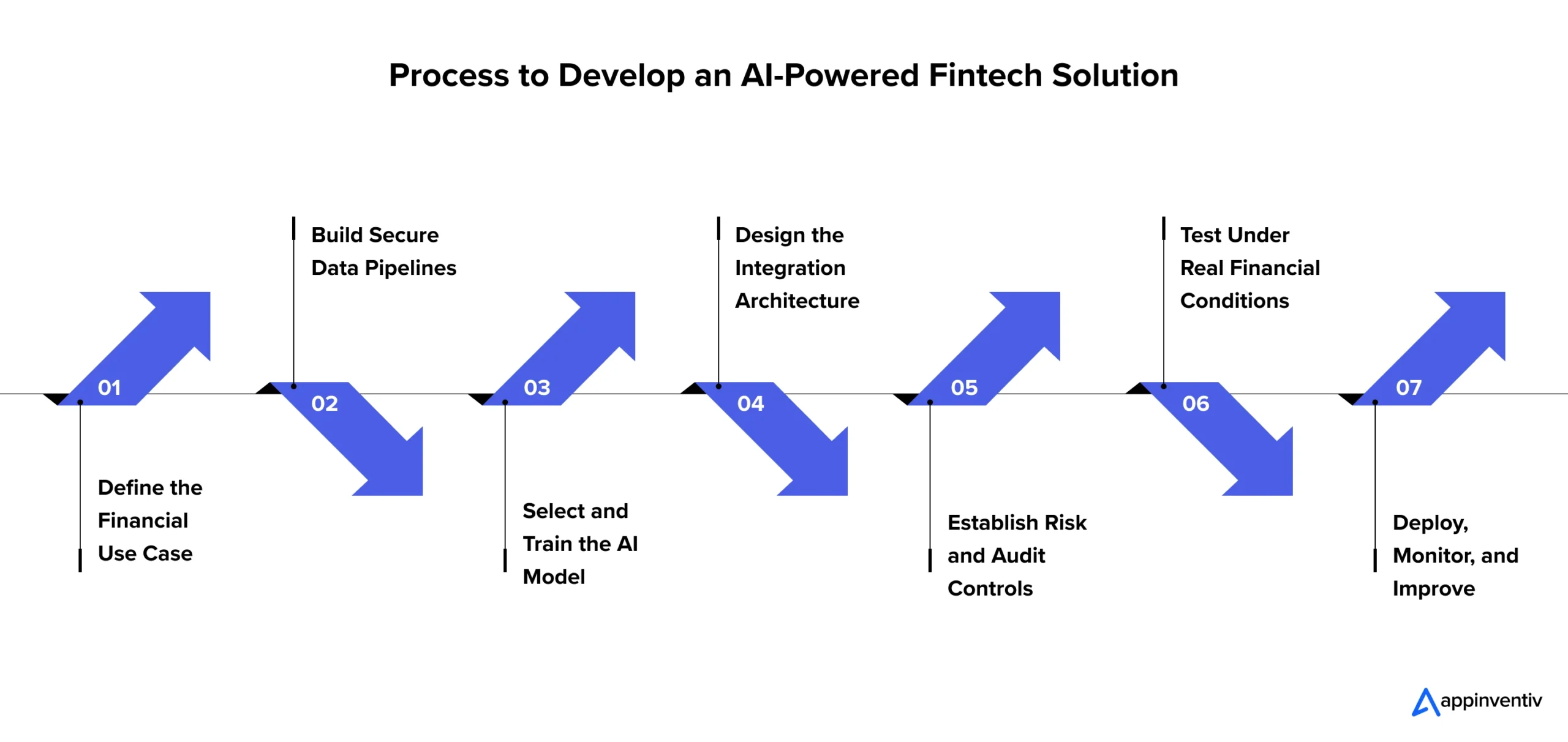 Process to Develop an AI-Powered Fintech Solution