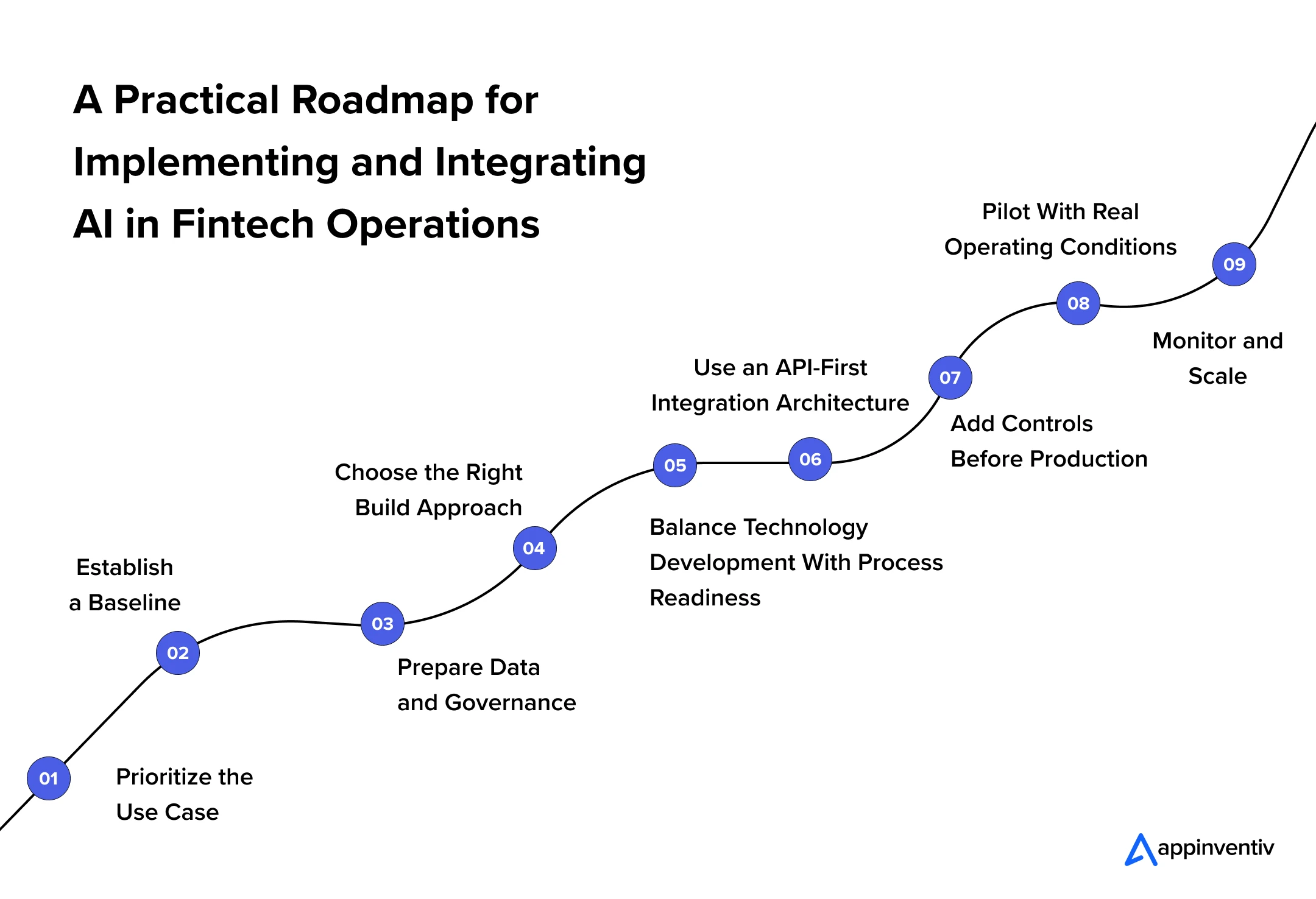 A Practical Roadmap for Implementing and Integrating AI in Fintech Operations