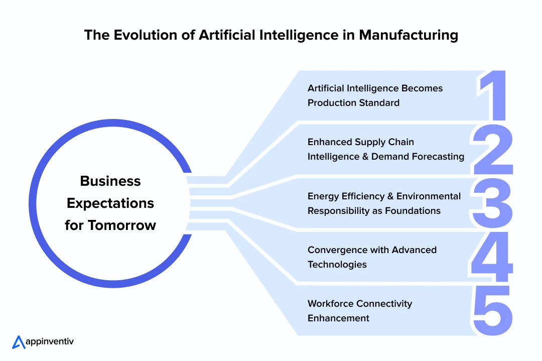 The Evolution of Artificial Intelligence in Manufacturing: Business Expectations for Tomorrow
