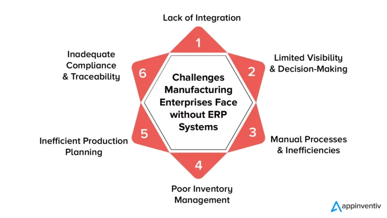 Challenges Manufacturing Enterprises Face without ERP Systems 