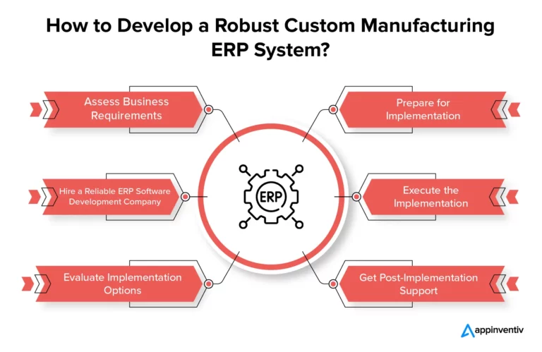 How to Develop a Robust Custom Manufacturing ERP System? 