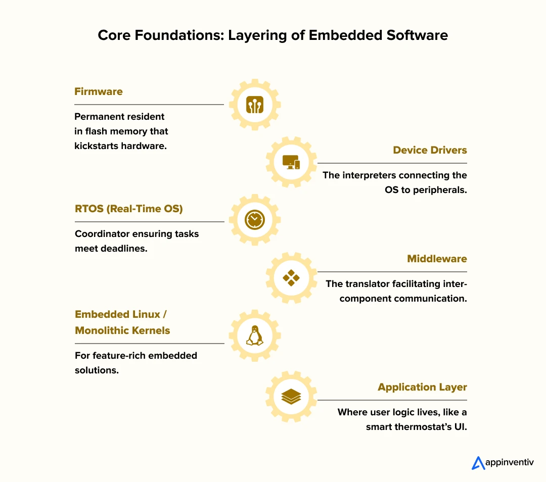 Core Foundations: OSI‑style Layering of Embedded Software