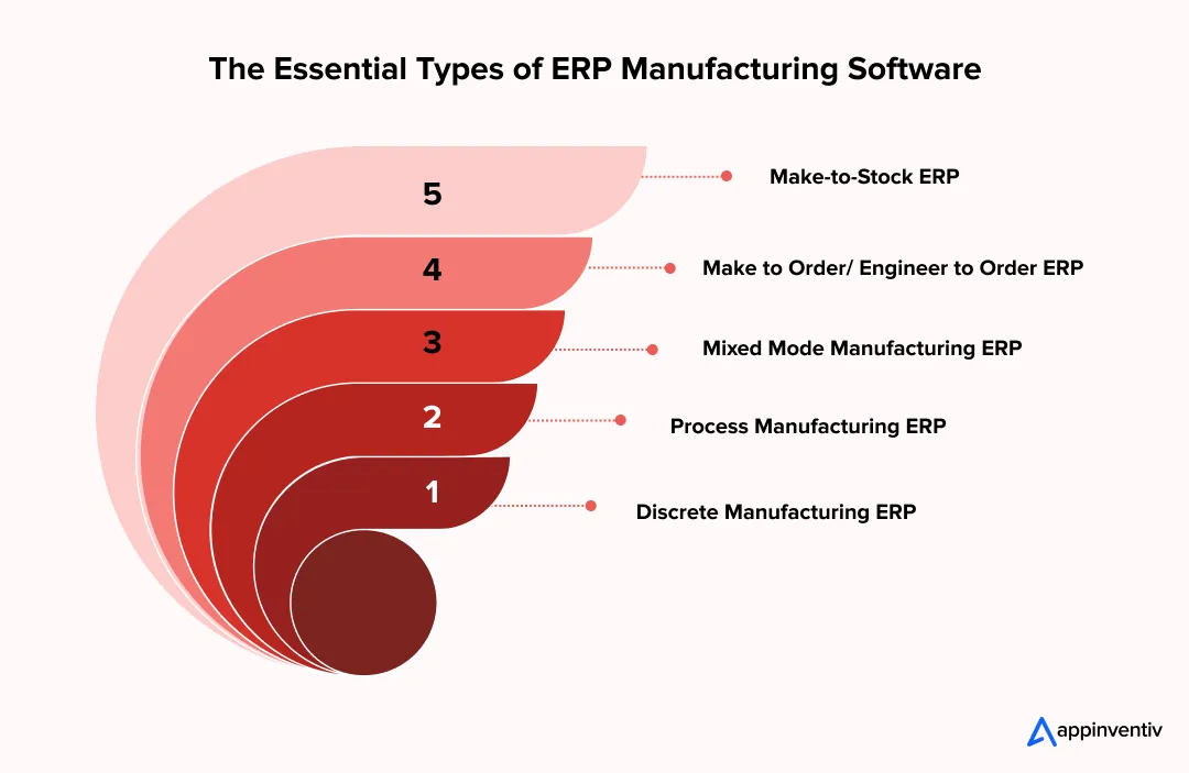 The Essential Types of ERP Manufacturing Software