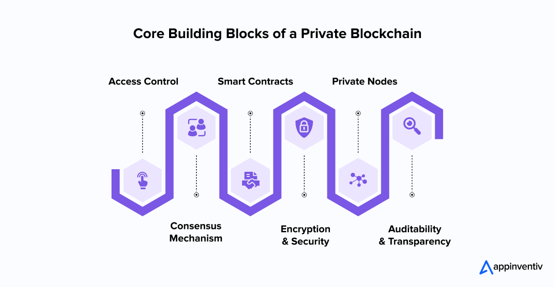 Core Building Blocks of a Private Blockchain
