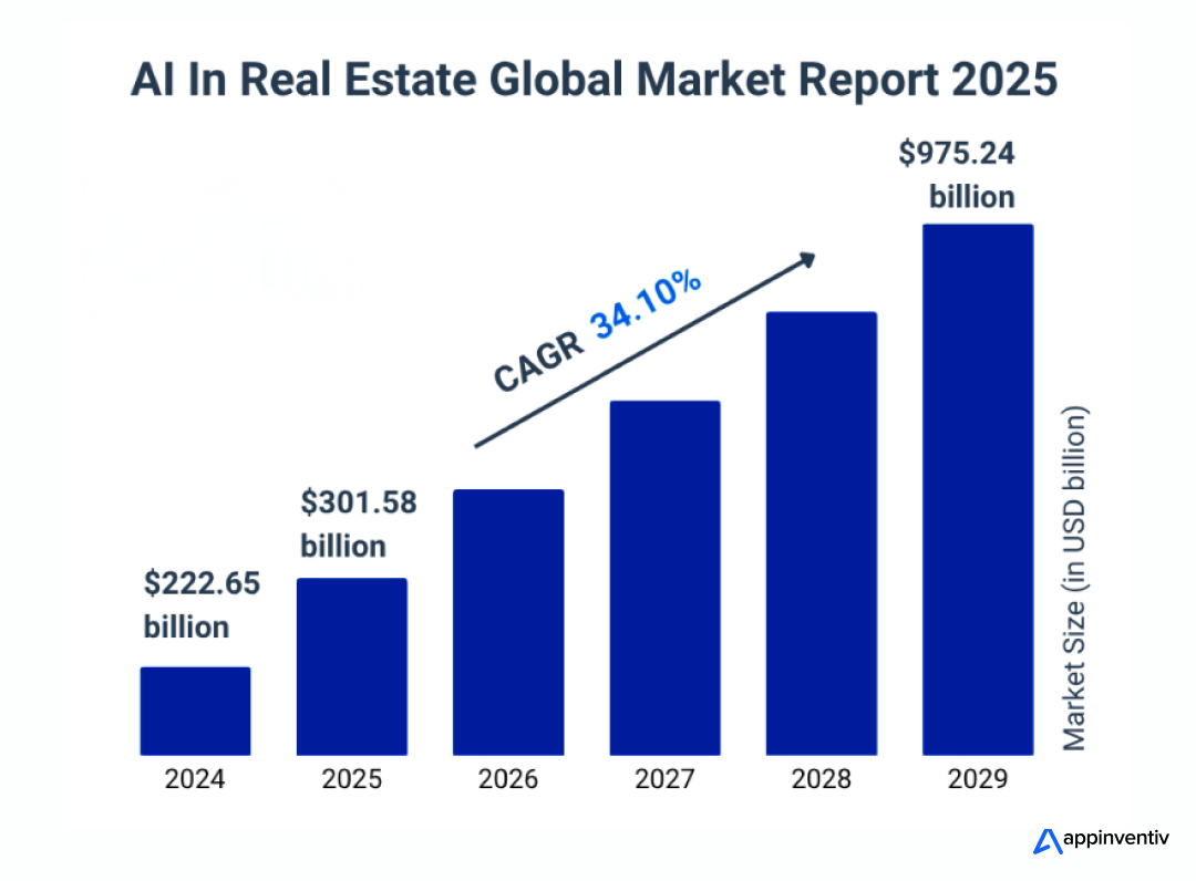AI in Real Estate Global Market 2025