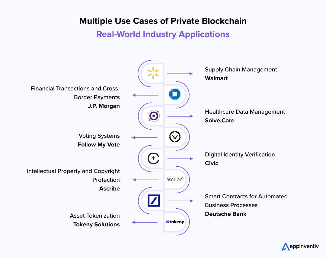 Multiple Use Cases of Private Blockchain: Real-World Industry Applications