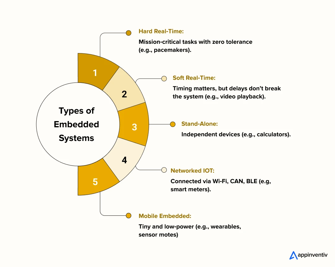 Types of Embedded Systems