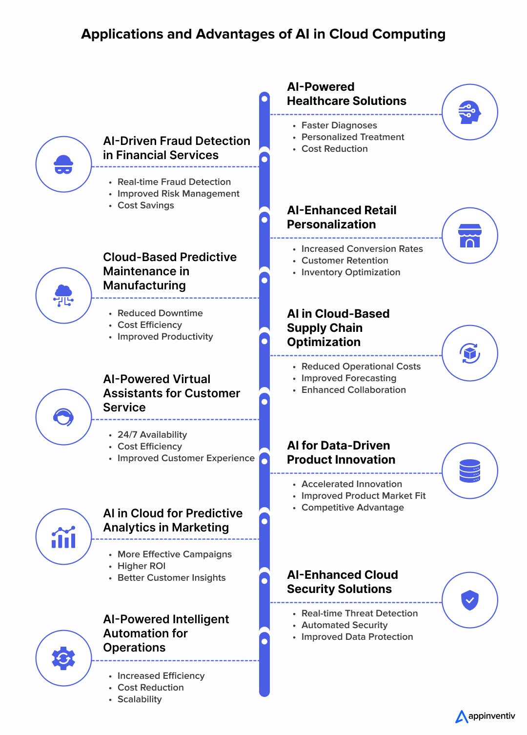 Applications and Advantages of AI in Cloud Computing
