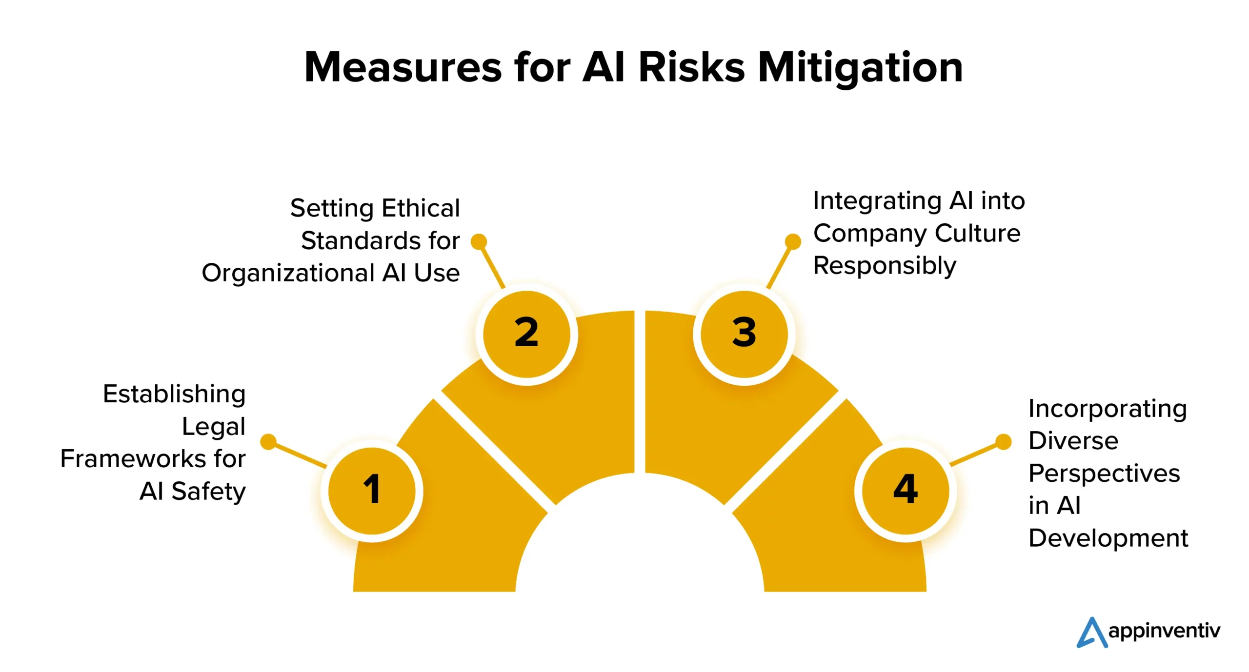 Navigating AI Risks Safeguarding Businesses From The Impact Of AI Navigating AI Risks Safeguarding Businesses From The Impact Of AI