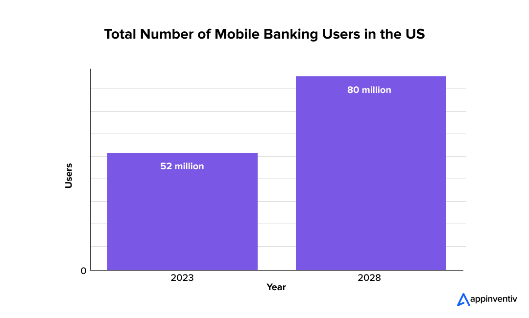 Total Number of Mobile Banking Users in the US