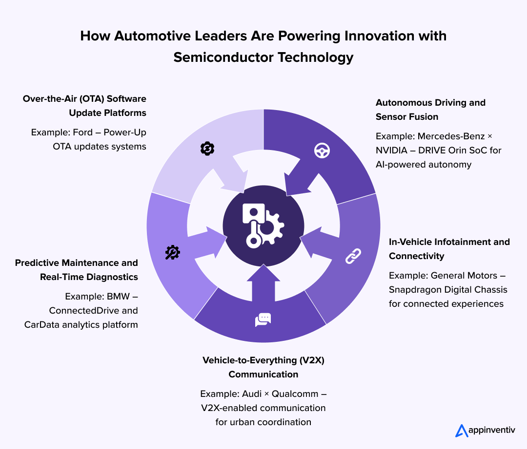 How Automotive Leaders Are Powering Innovation with Semiconductor Technology