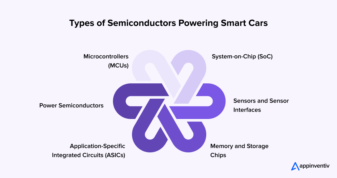 Types of Semiconductors Powering Smart Cars 