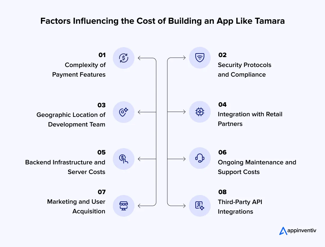 Factors Influencing the Cost of Building an App Like Tamara 