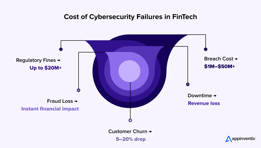 fintech breach cost impact fintech breach cost impact