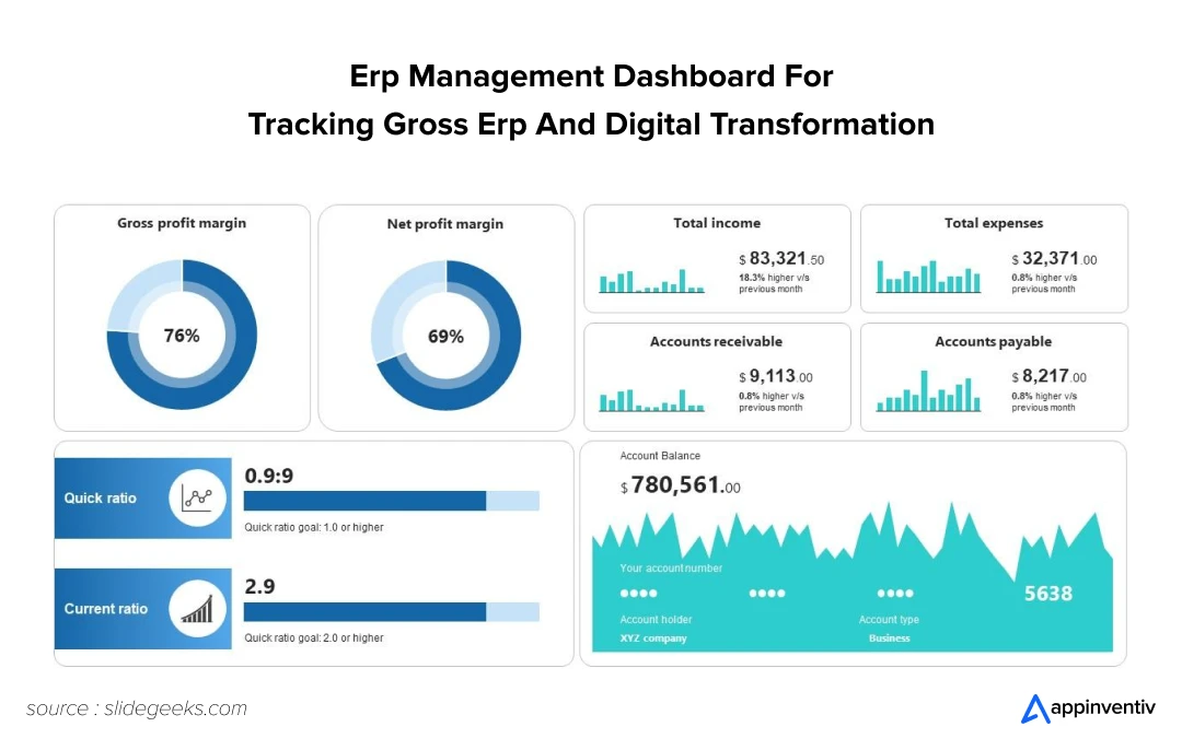 Erp Management Dashboard For Tracking Gross Erp And Digital Transformation 