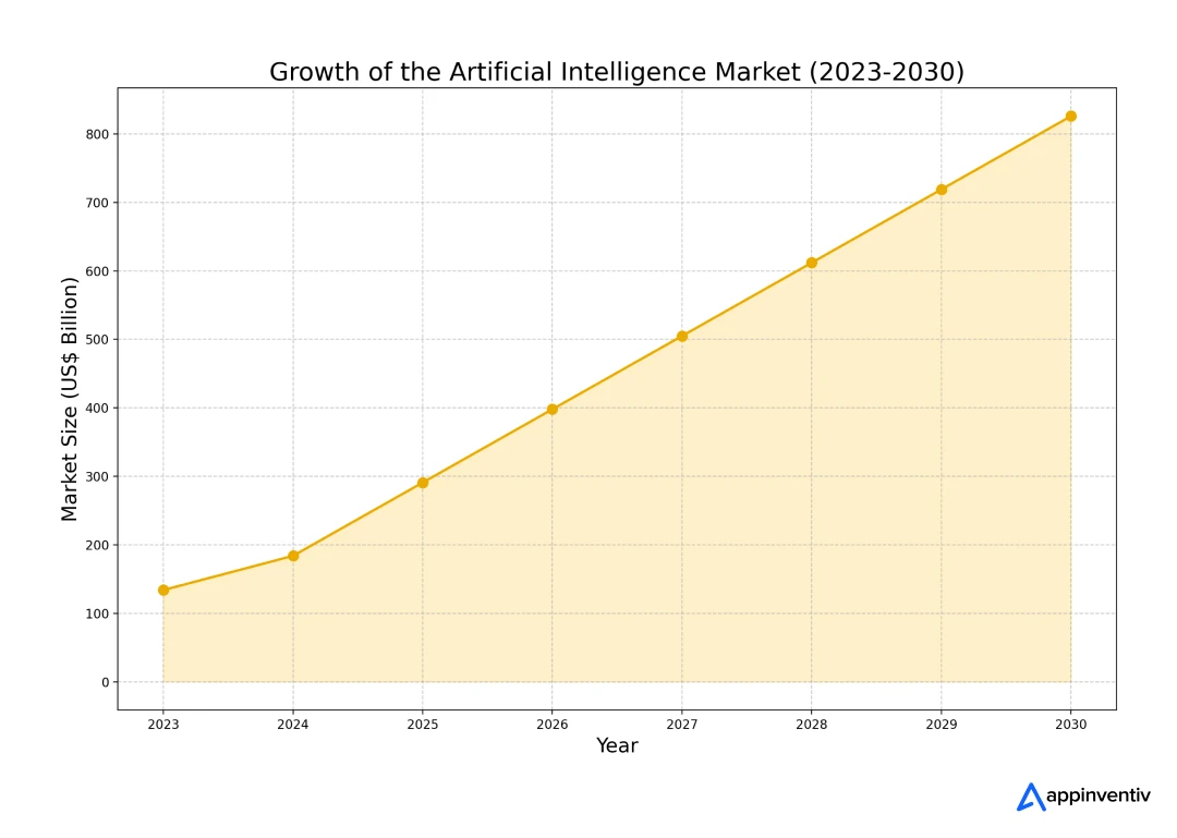 Global AI Market Projection