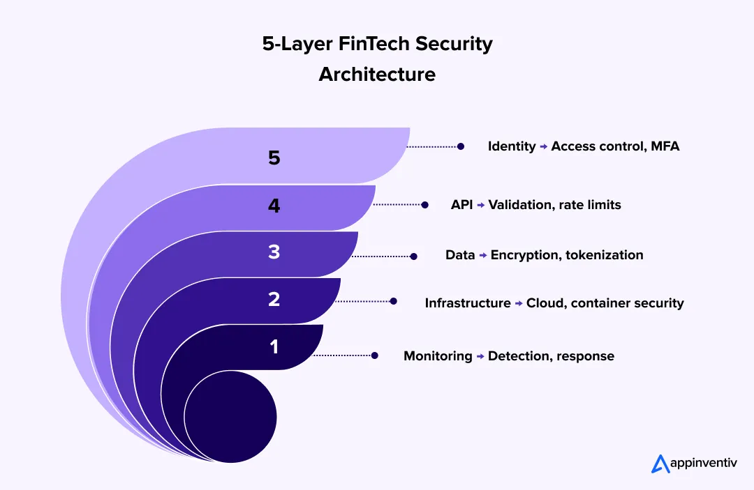 fintech security architecture layers fintech security architecture layers