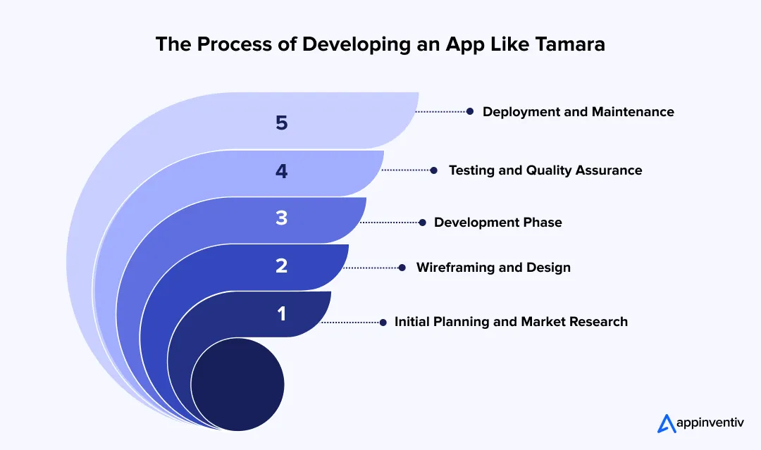 The Process of Developing an App Like Tamara 