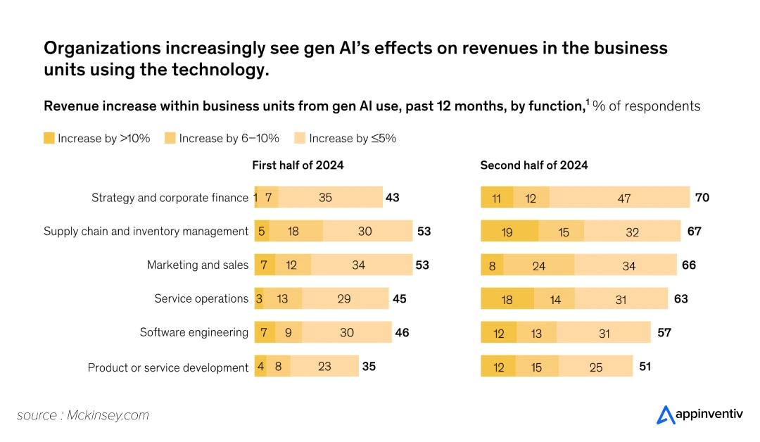 Report value within the business using generative AI.