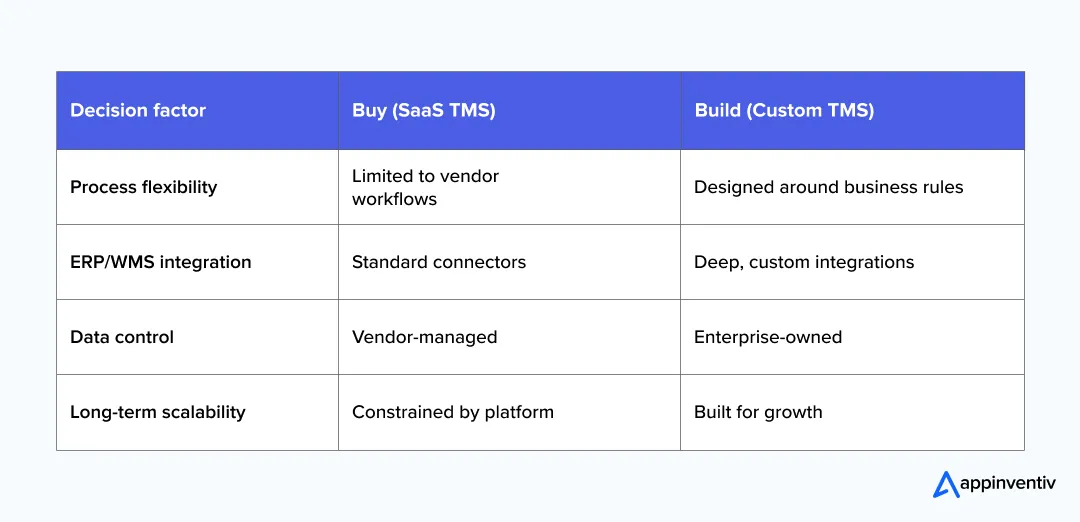 Build vs buy decision for TMS Build vs buy decision for TMS