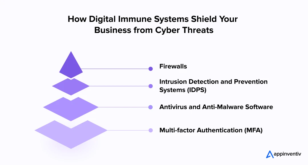 How Digital Immune Systems Shield Your Business from Cyber Threats