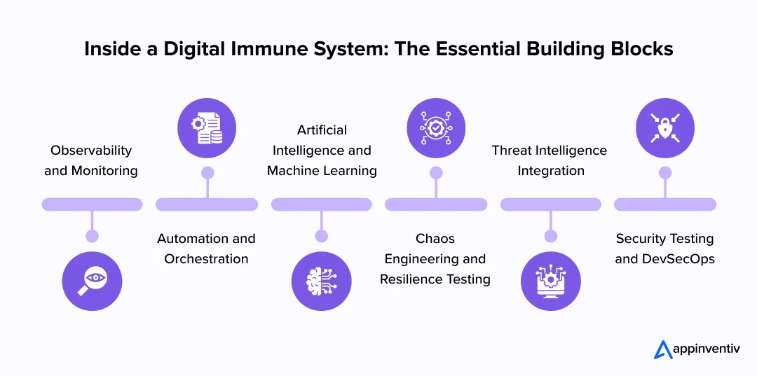 Core Components of a Digital Immune System