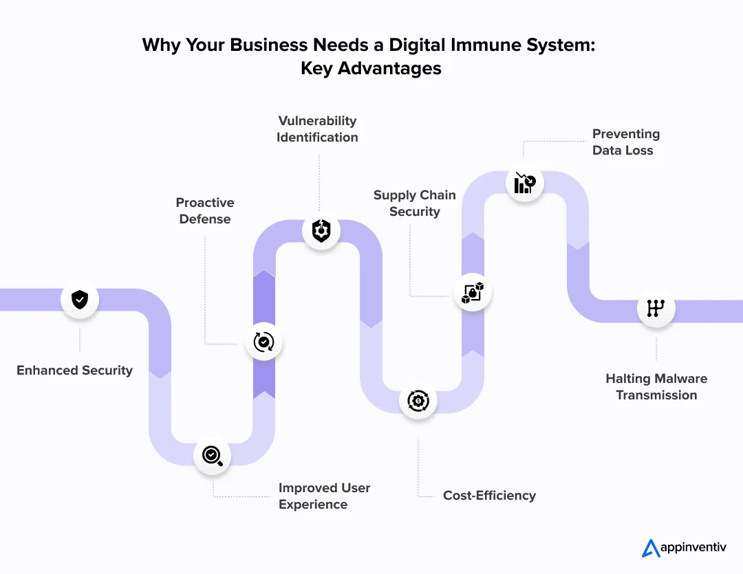 Benefits of a Digital Immune System